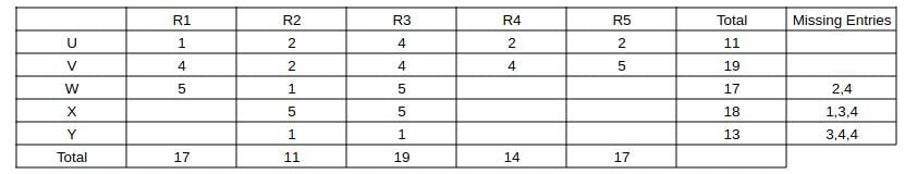 Tables CAT Previous Year Questions with Answer PDF