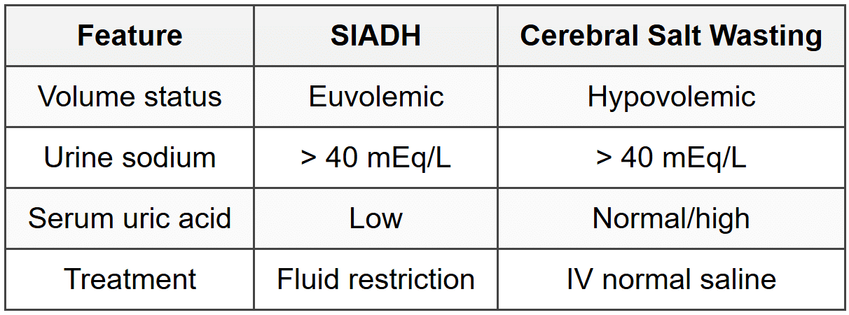10.5 Cerebral Salt Wasting vs SIADH