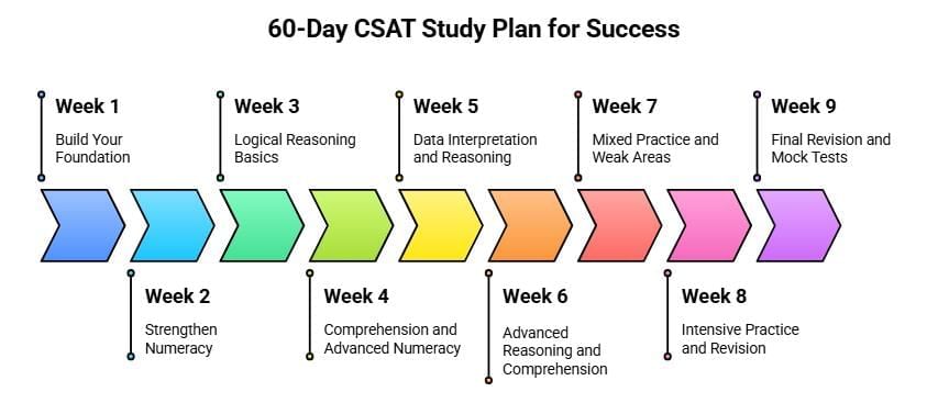 60 Days Study Plan for CSAT for UPSC CSE Prelims | CSAT Preparation