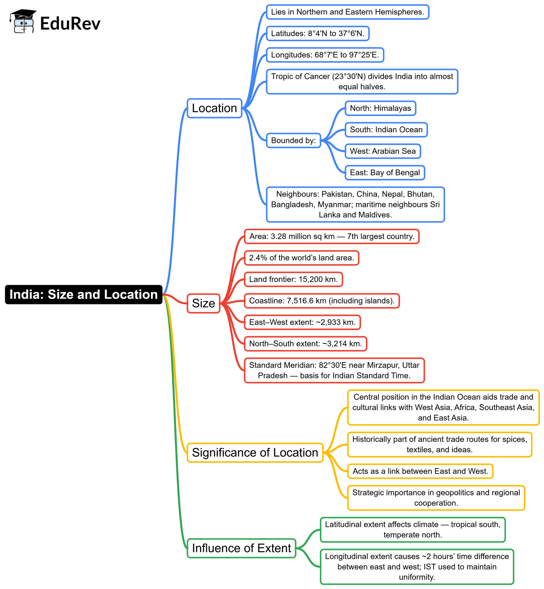 Mind Map: India (Size & Location) | Geography for UPSC CSE
