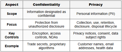 1.6 Comparison Table: Confidentiality vs. Privacy