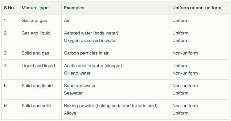 Nature of Matter: Elements, Compounds, and Mixtures Chapter Notes | Science Curiosity Class 8 -  New NCERT