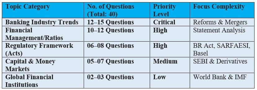 II. Financial Awareness Weightage (Officer Scale-II & III)
