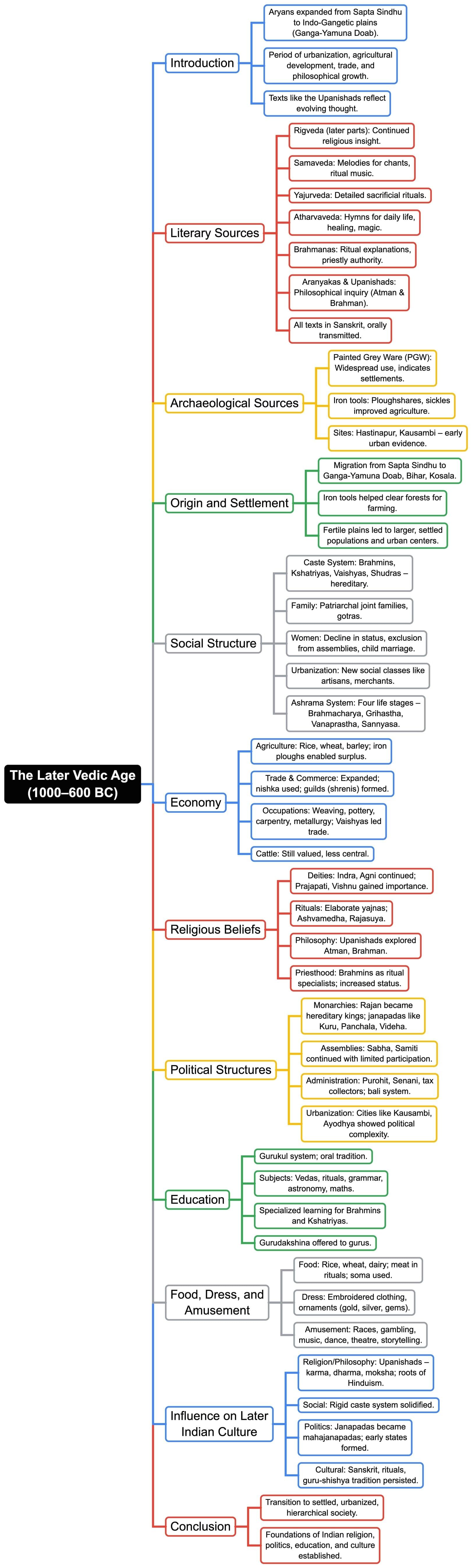 Mind Map: Later Vedic Age | History Class 9 ICSE