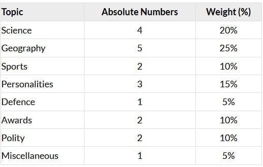 Topic-Wise Distribution