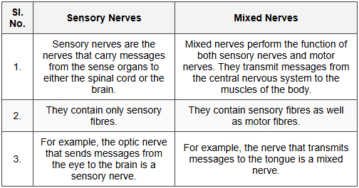 Differentiate between