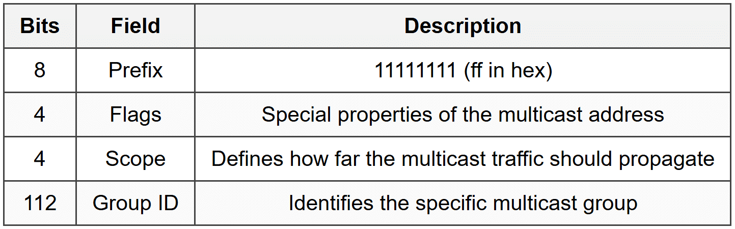 IPv6 Address Types - CompTIA Network+ (N10-009) Full Course - Network