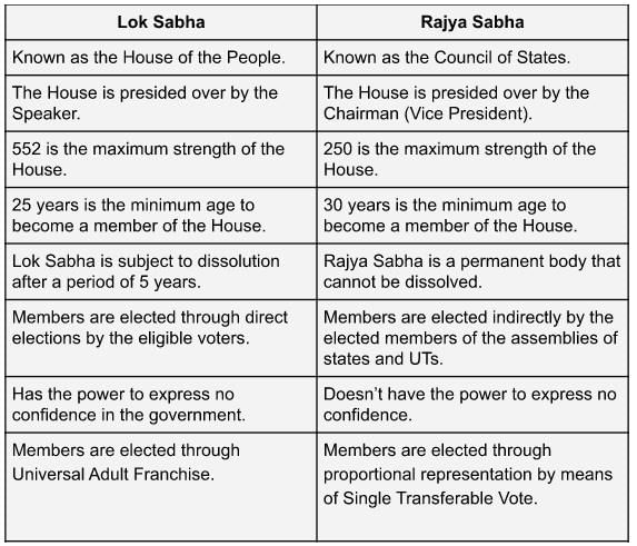 Revision Notes: The Union Legislature | History and Civics Class 10 ICSE