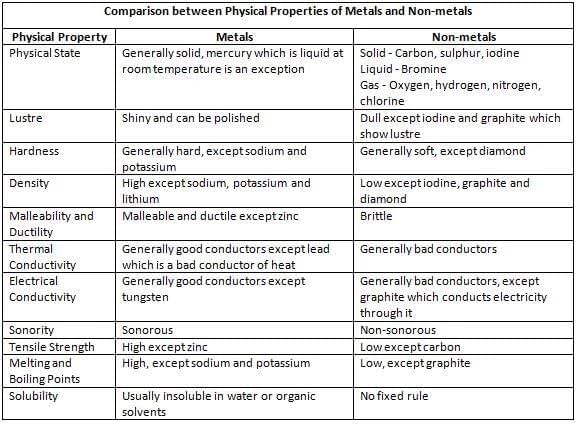 Metals and Non-metals Chapter Notes | Chemistry Class 7 ICSE