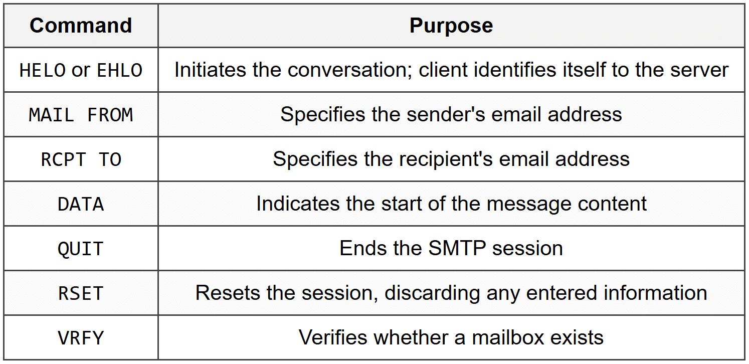 Email Protocols (SMTP, POP3, IMAP) - CompTIA Network+ (N10-009) Full Course