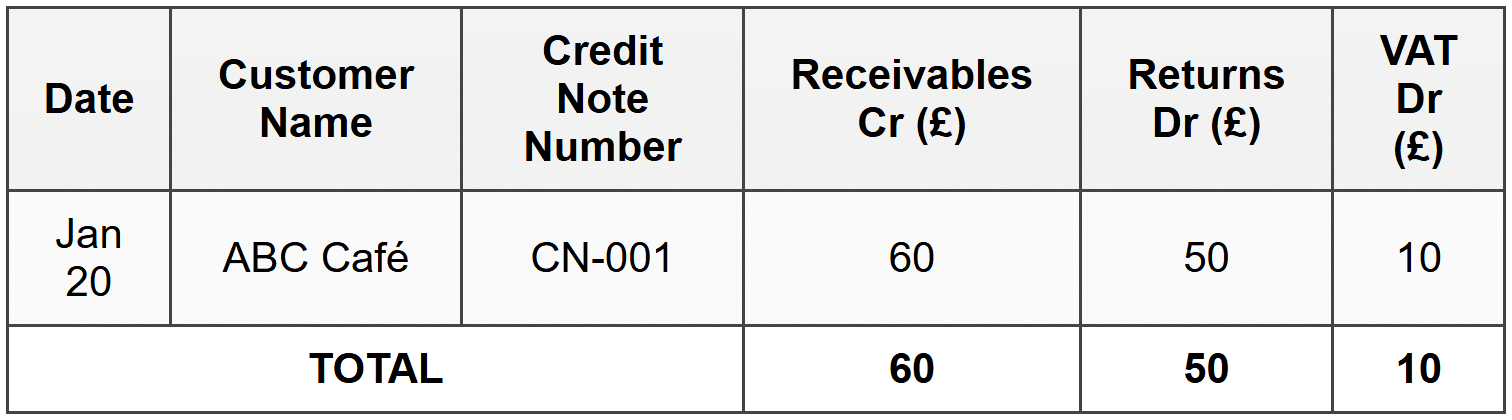 Sales Returns Day Book