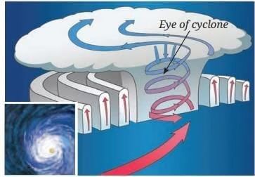 Pressure, Winds, Storms, and Cyclones Chapter Notes | Science Curiosity Class 8 - New NCERT