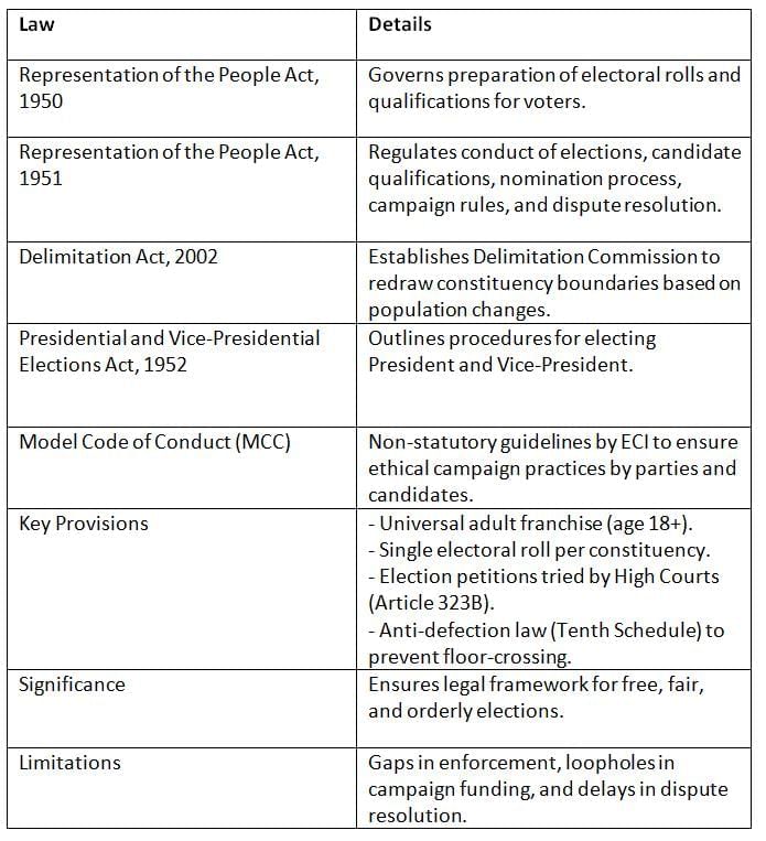 Cheat Sheet: Elections, Electoral Laws & Reforms | Indian Polity for UPSC CSE