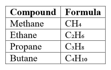 8. Homologous Series