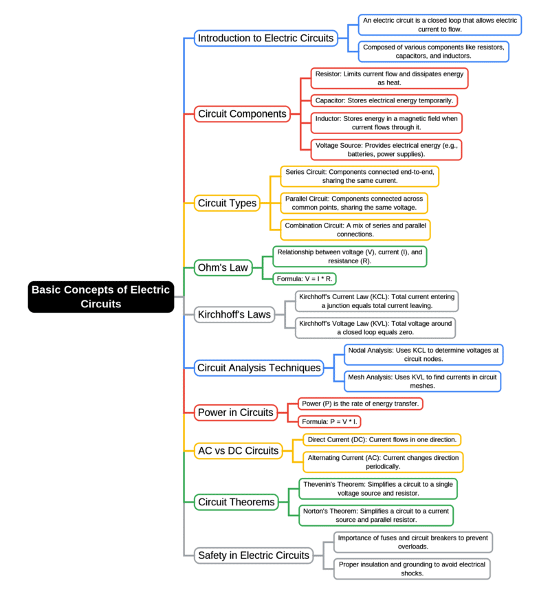 Mind Map: Basic Concepts of Electric Circuits | Electrical Engineering SSC JE (Technical) - Electrical Engineering (EE)