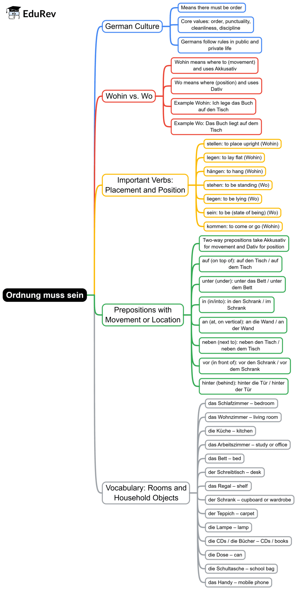 Mind Map: Ordnung muss sein! | Learn German (Hallo Deutsch 3) - Class 8