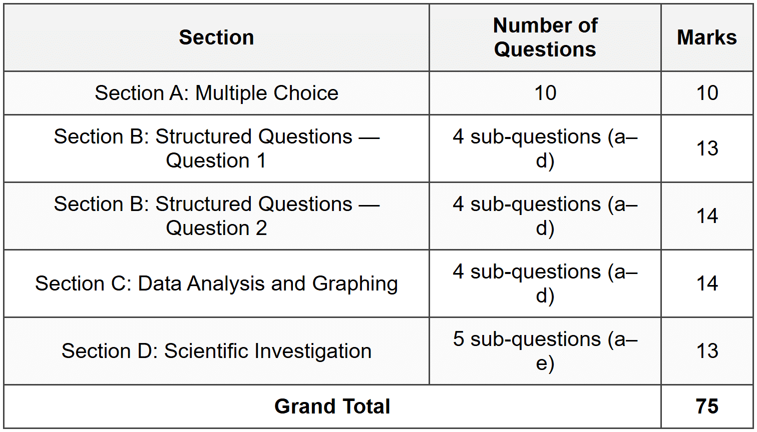 Mark Allocation Summary
