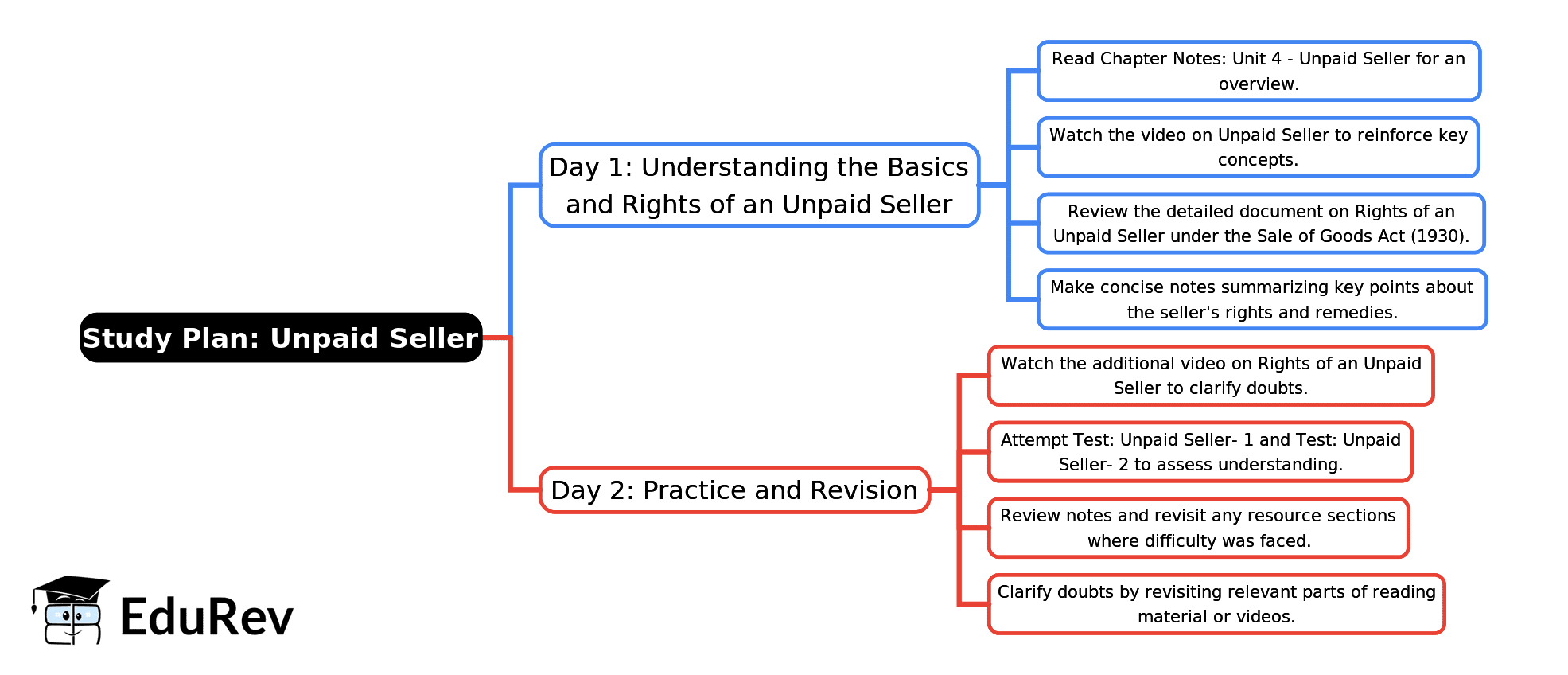 2-Days Study Plan: Unit 4: Unpaid Seller | Business Laws for CA Foundation