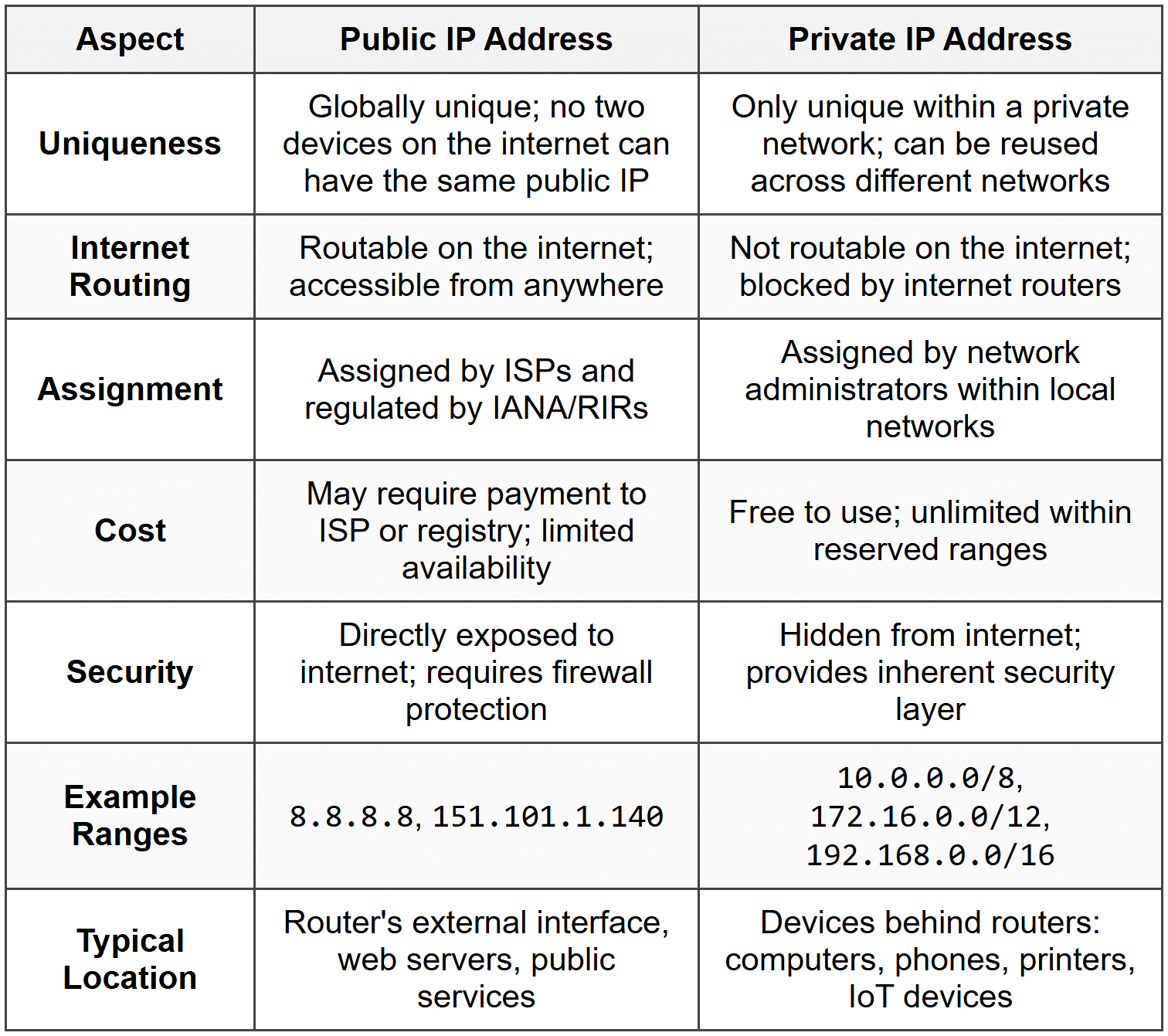 Public vs Private: Key Differences