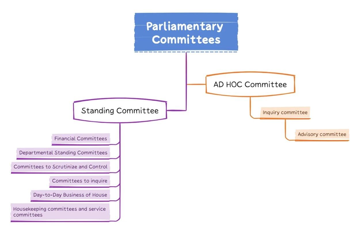 Laxmikanth Summary: Parliamentary Committees | Indian Polity for UPSC CSE