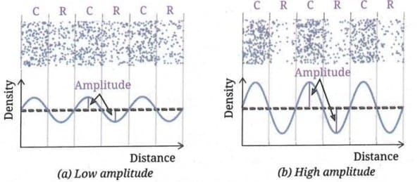 6.2 Amplitude and Intensity of Sound Waves