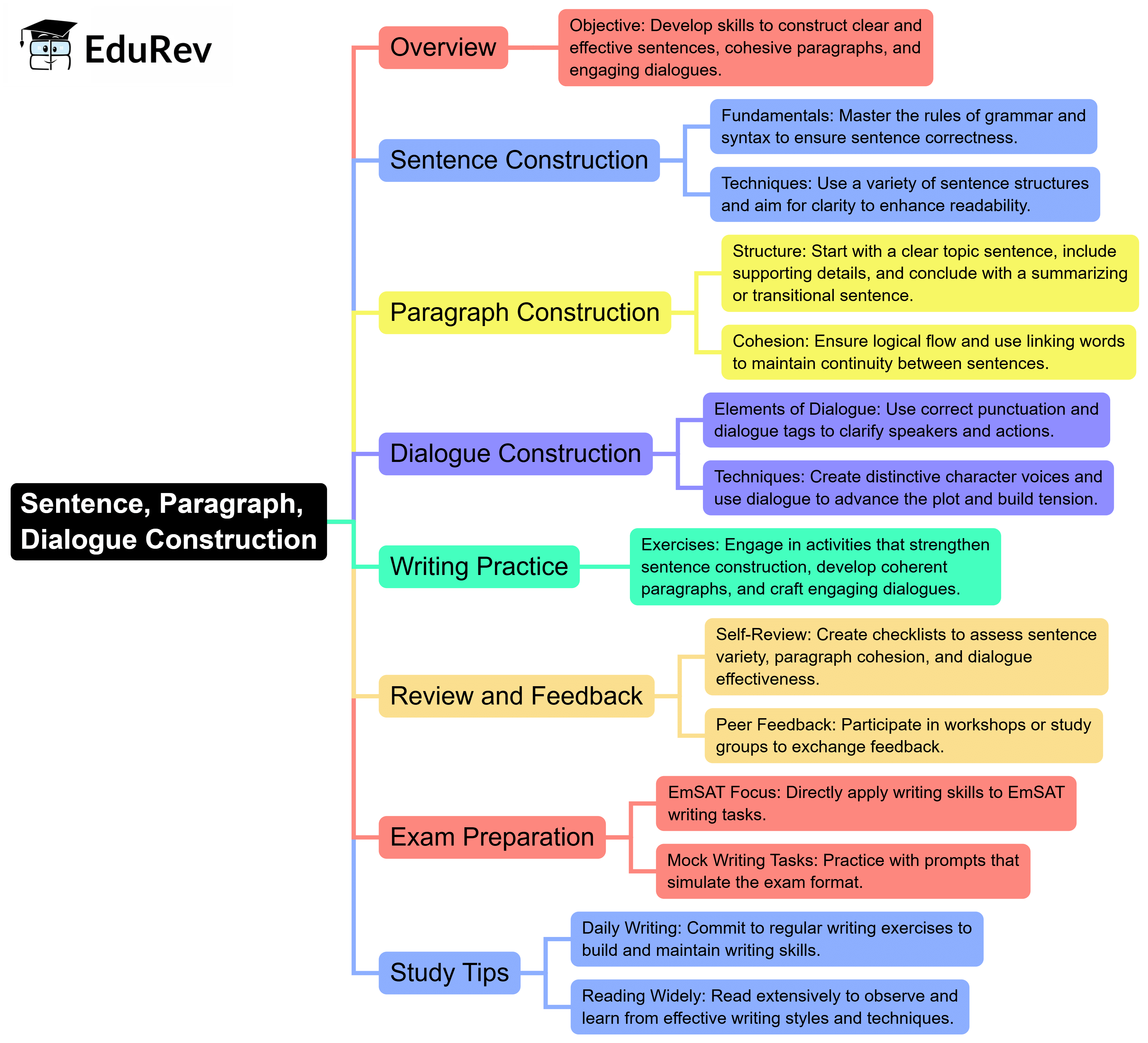 Mind Map: Sentence, Paragraph, Dialog Construction | English for EmSAT Achieve