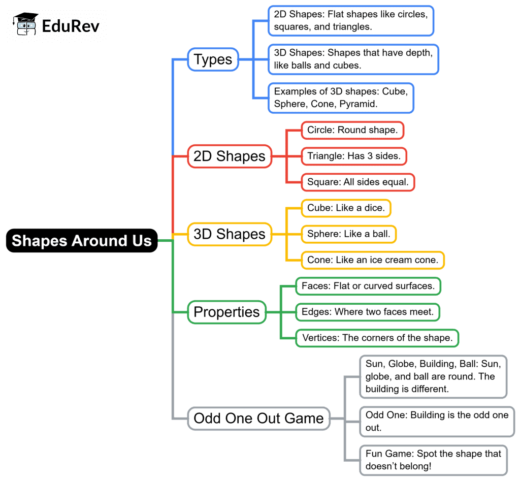 Mind Map: Shapes Around Us (3D Shapes) | Mathematics for Class 2 (Joyful-Mathematics)