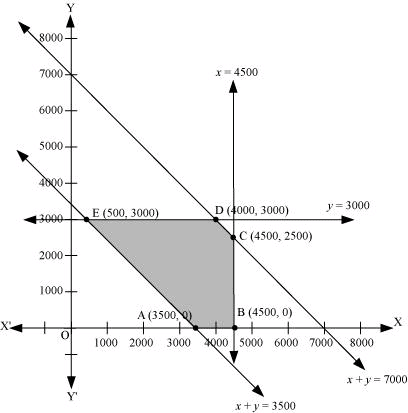 NCERT Solutions Class 12 Maths Chapter 12 - Linear Programming