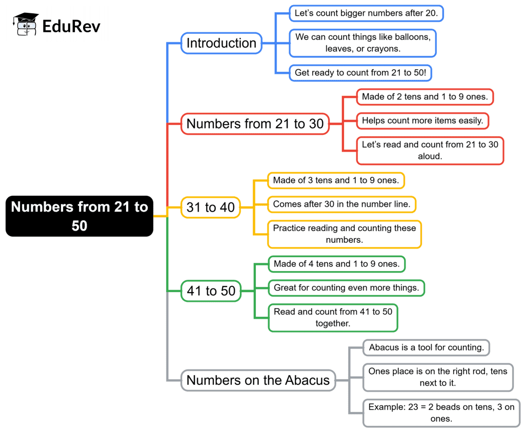 Mind Map: Numbers from 21 to 50 | Mathematics for Class 1