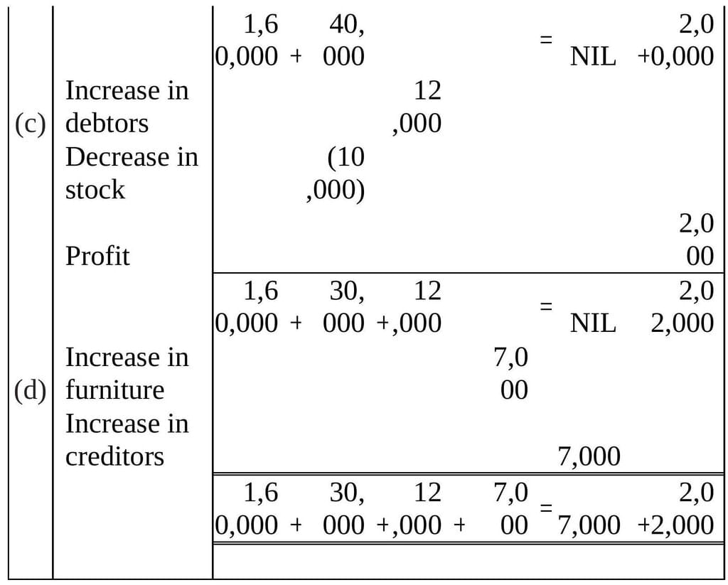 NCERT Solution - Recording of Transactions-I | Accountancy Class 11 - Commerce