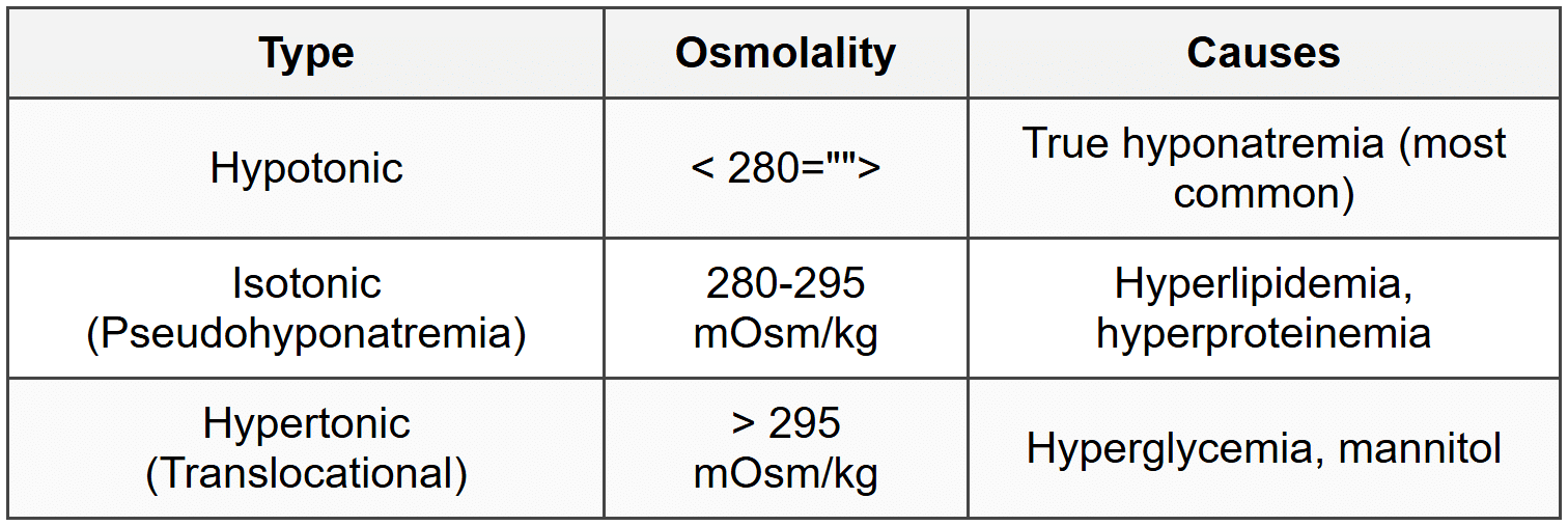 3.1.3 Classification by Osmolality