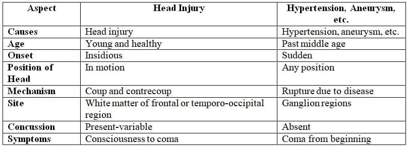 Regional Injuries - 2 Chapter Notes | Forensic Medicine and Toxicology (FMT) - NEET PG
