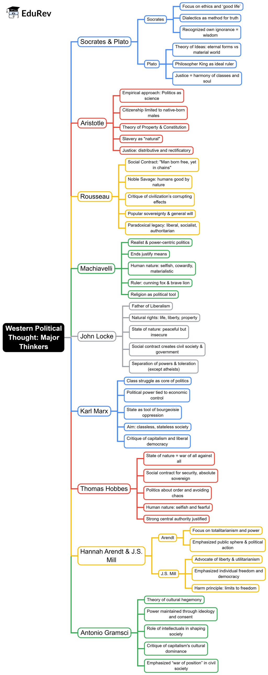 Mind Map: Western Political Thought | PSIR Optional for UPSC