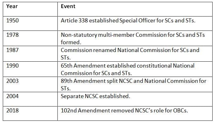 Cheat Sheet: National Commission for SCs | Indian Polity for UPSC CSE