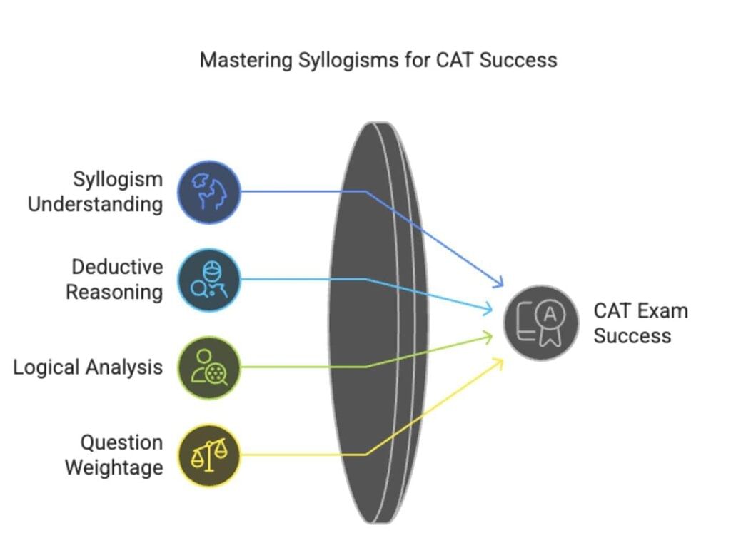 Tips and Tricks for Syllogism | Logical Reasoning (LR) and Data Interpretation (DI) - CAT