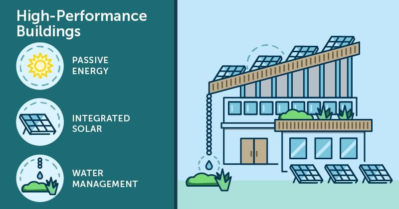 High-Performance Buildings: Importance and Features