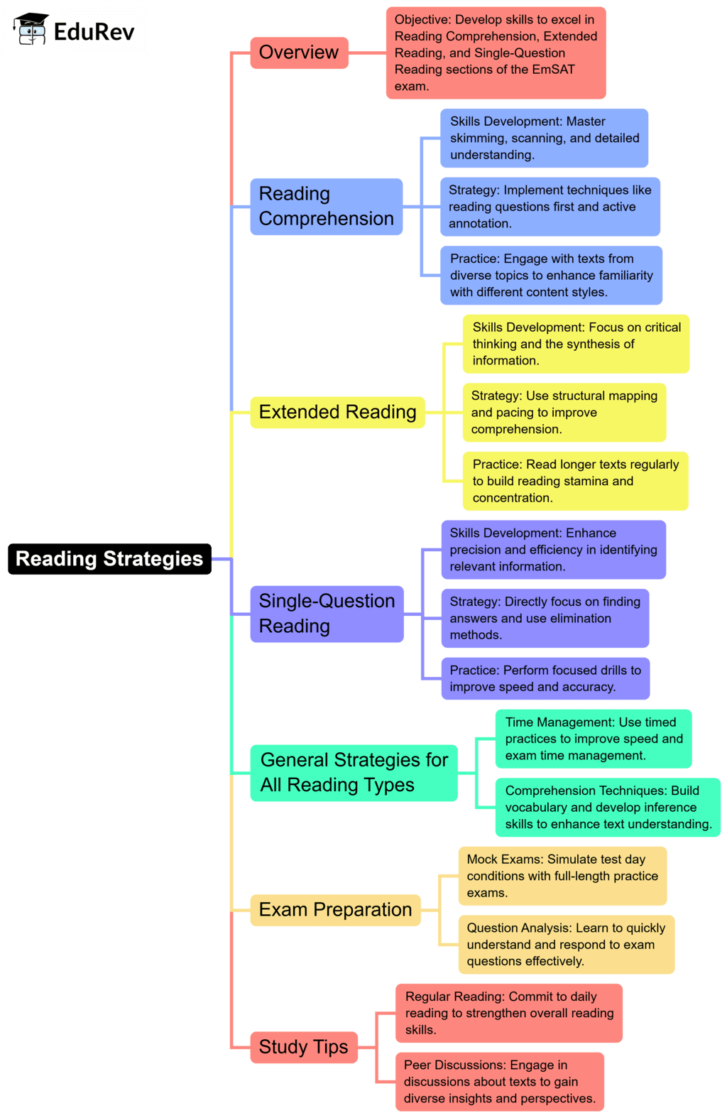 Mind Map: RC, Extended Reading,Single-Question Reading | Reading for ACT