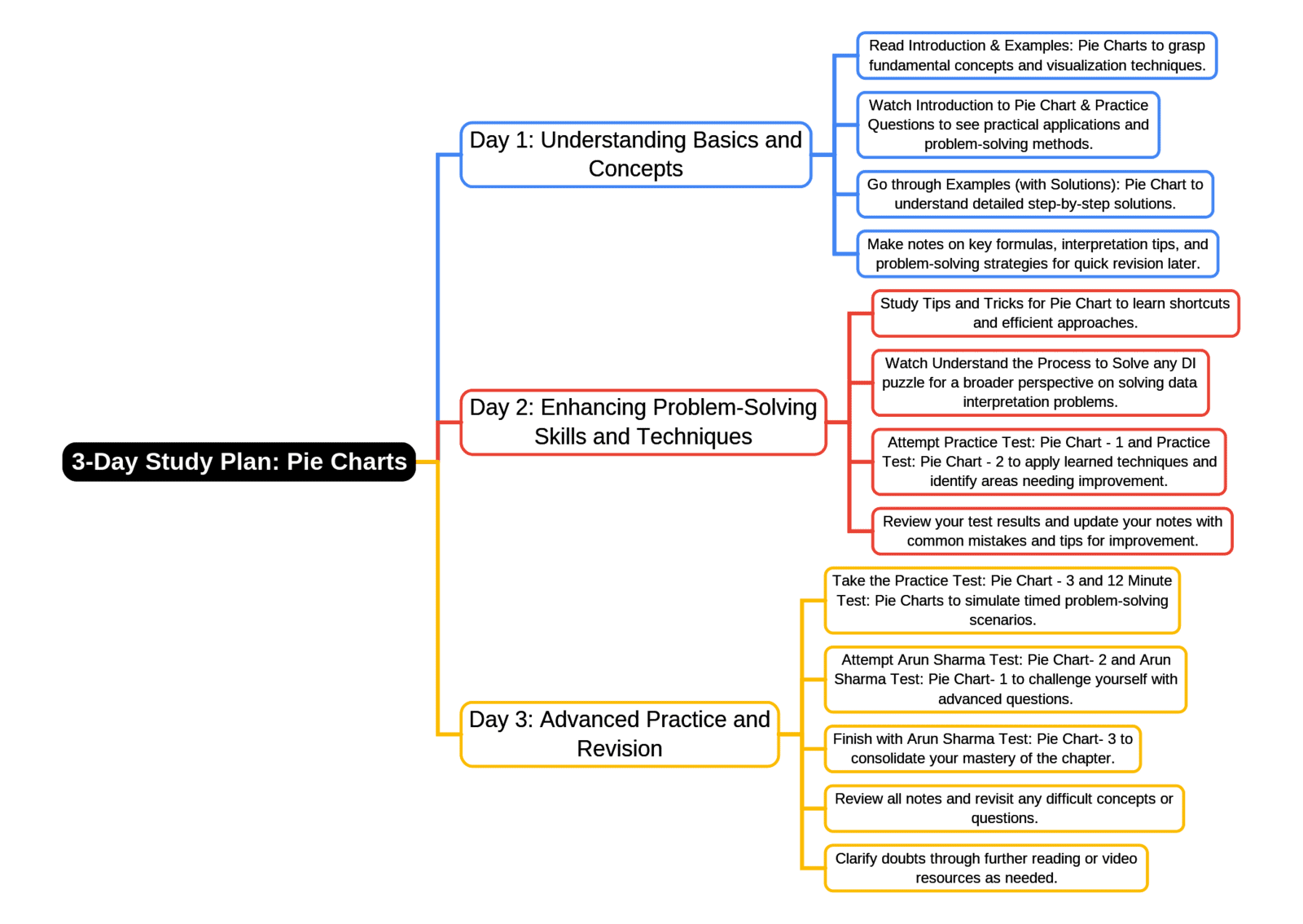3-Days Study Plan: Pie Charts | Logical Reasoning (LR) and Data Interpretation (DI) - CAT