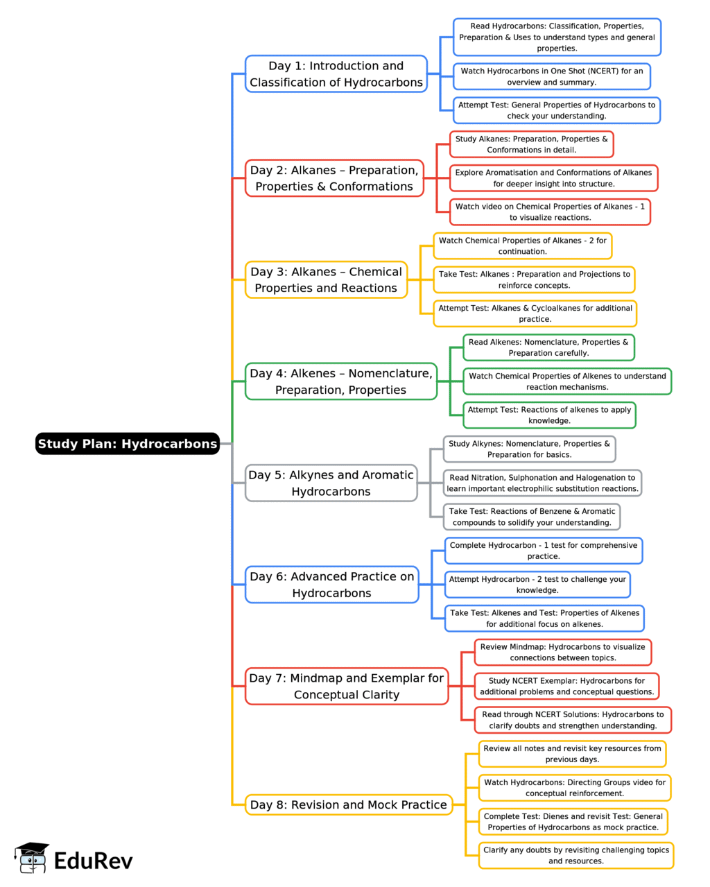 8-Days Study Plan: Hydrocarbons | Chemistry for JEE Main & Advanced