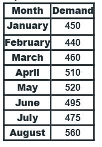 GATE Past Year Questions: Forecasting | Industrial Engineering - Mechanical Engineering