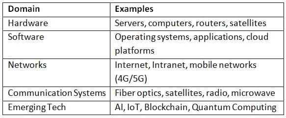 Cheat Sheet: Information Technology and Communication | Science & Technology for UPSC CSE