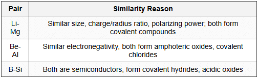 15.2 Diagonal Relationship