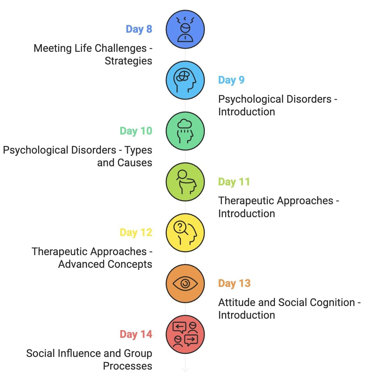 30-Day Study Plan for Psychology Class 12 | Psychology Class 12 - Humanities/Arts