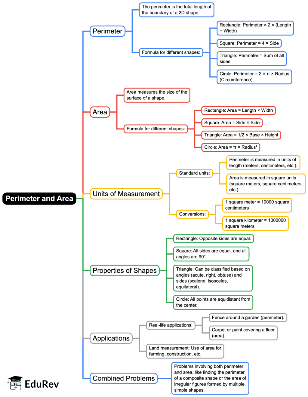 Mindmap- Perimeter and Area | Mathematics (Maths) Class 7 (Old NCERT)