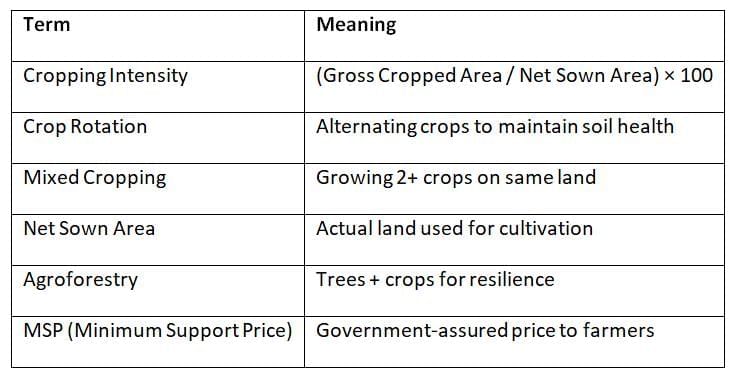 Cheat Sheet: Agriculture | Geography for UPSC CSE