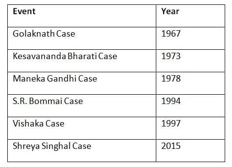 Cheat Sheet: Judgements and Doctrines | Indian Polity for UPSC CSE