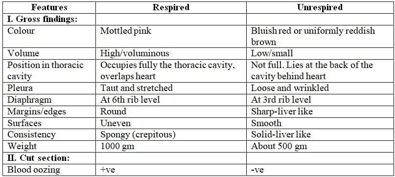 Infanticide Foeticides and Child Abuse Chapter Notes | Forensic Medicine and Toxicology (FMT) - NEET PG