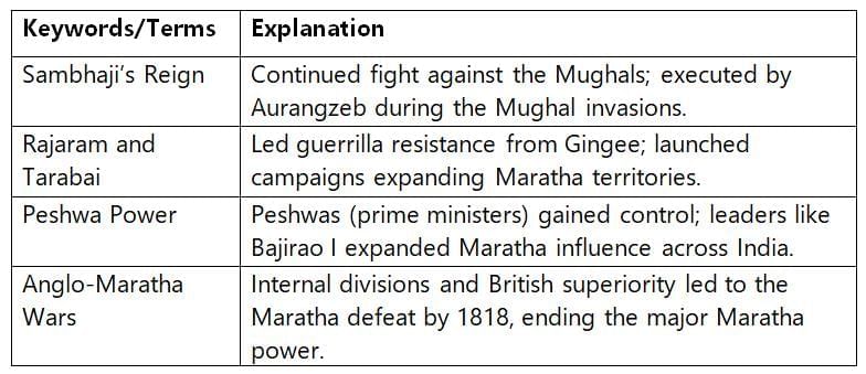 Cheatsheet: The Rise of the Marathas | Social Science  Class 8 - New NCERT