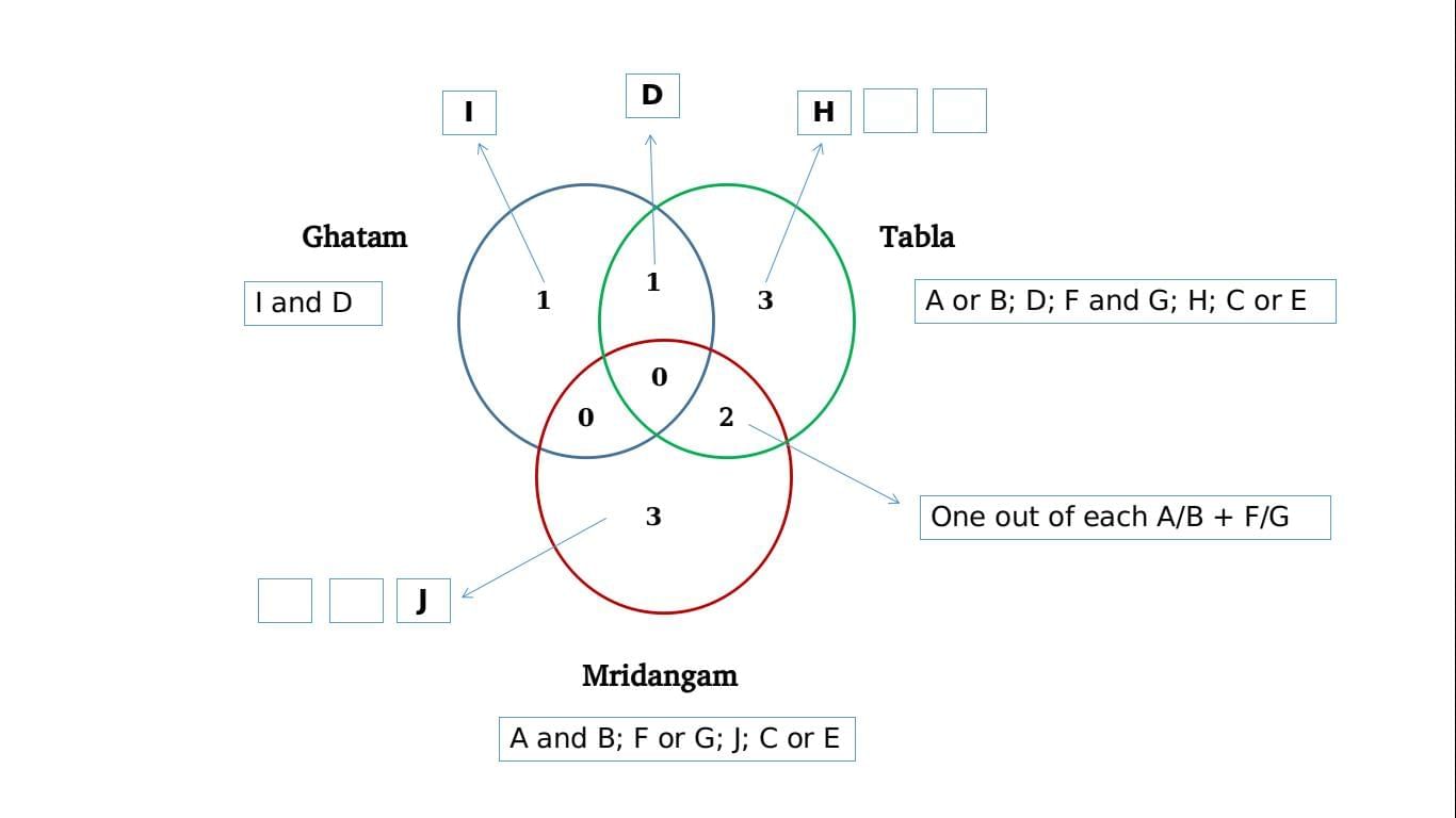 Practice Question - 14 (Venn Diagram) | 100 DILR Questions for CAT Preparation