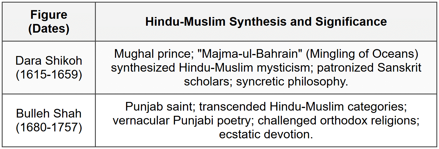 Cheat Sheet Bhakti and Sufi Movements - GPSC (Goa) PDF Download